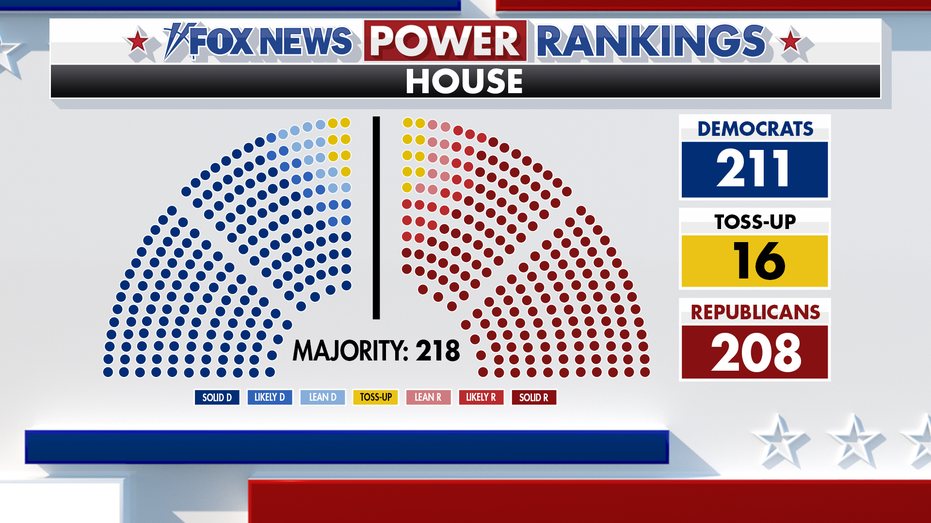 Democrats Hold Slim House Lead in Fox News Power Rankings, Redistricting Keeps GOP Competitive